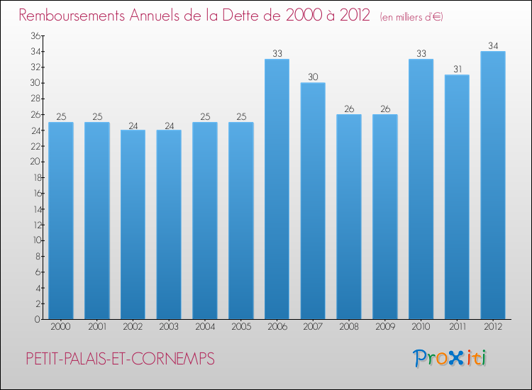 Evolution de l'annuité de la dette pour la commune de PETIT-PALAIS-ET-CORNEMPS de 2000 à 2012 Annuités de la dette pour PETIT-PALAIS-ET-CORNEMPS de 2000 à 2012