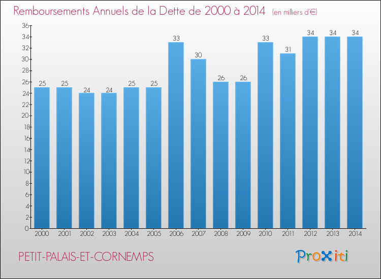 Evolution de l'annuité de la dette pour la commune de PETIT-PALAIS-ET-CORNEMPS de 2000 à 2014 Annuités de la dette pour PETIT-PALAIS-ET-CORNEMPS de 2000 à 2014