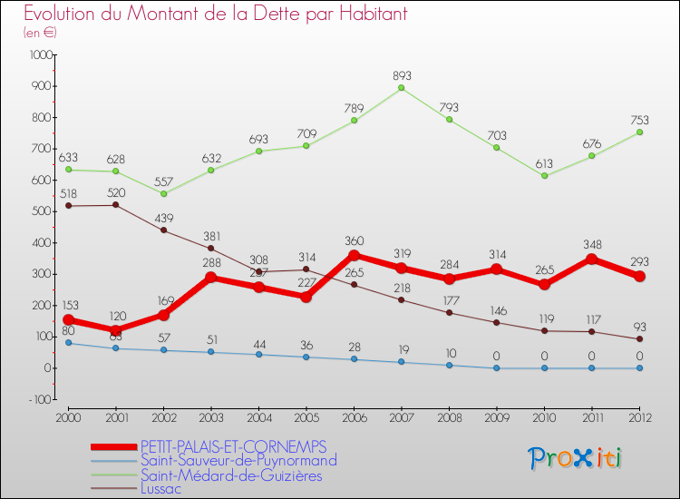 Evolution de la dette par habitant pour la commune de PETIT-PALAIS-ET-CORNEMPS et les communes proches de 2000 à 2012 Comparaison de la dette par habitant pour PETIT-PALAIS-ET-CORNEMPS et les communes voisines de 2000 à 2012