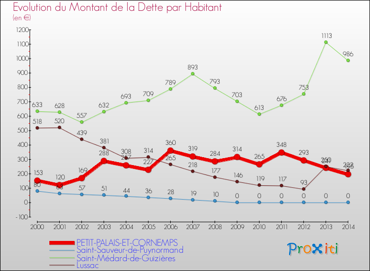 Evolution de la dette par habitant pour la commune de PETIT-PALAIS-ET-CORNEMPS et les communes proches de 2000 à 2014 Comparaison de la dette par habitant pour PETIT-PALAIS-ET-CORNEMPS et les communes voisines de 2000 à 2014