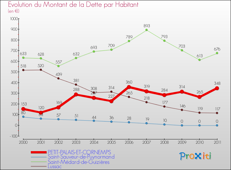 Evolution de la dette par habitant pour la commune de PETIT-PALAIS-ET-CORNEMPS et les communes proches Comparaison de la dette par habitant pour PETIT-PALAIS-ET-CORNEMPS et les communes voisines