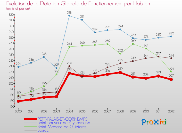 Evolution et montant de la dotation globale de fonctionnement par Habitant pour PETIT-PALAIS-ET-CORNEMPS et les communes proches Comparaison des dotations globales de fonctionnement par habitant pour PETIT-PALAIS-ET-CORNEMPS et les communes voisines