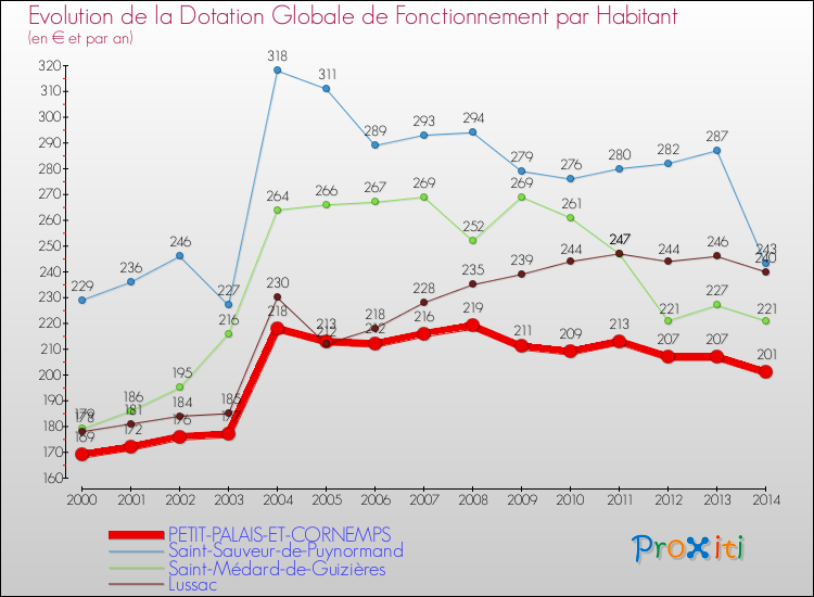 Evolution et montant de la dotation globale de fonctionnement par Habitant pour PETIT-PALAIS-ET-CORNEMPS et les communes proches de 2000 à 2014. Comparaison des dotations globales de fonctionnement par habitant pour PETIT-PALAIS-ET-CORNEMPS et les communes voisines de 2000 à 2014.