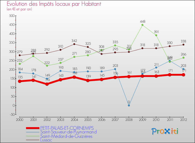 Evolution et montant des impôts locaux par Habitant pour PETIT-PALAIS-ET-CORNEMPS et les communes proches Comparaison des impôts locaux par habitant pour PETIT-PALAIS-ET-CORNEMPS et les communes voisines