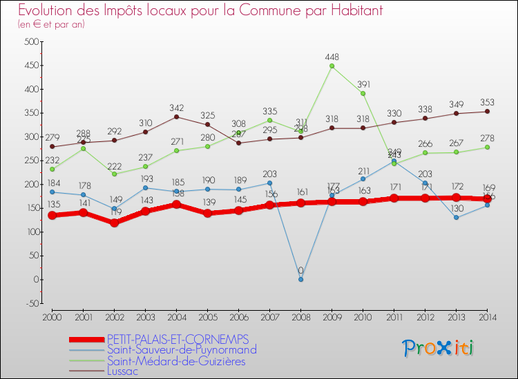 Evolution et montant des impôts locaux par Habitant pour PETIT-PALAIS-ET-CORNEMPS et les communes proches de 2000 à 2014 Comparaison des impôts locaux par habitant pour PETIT-PALAIS-ET-CORNEMPS et les communes voisines de 2000 à 2014