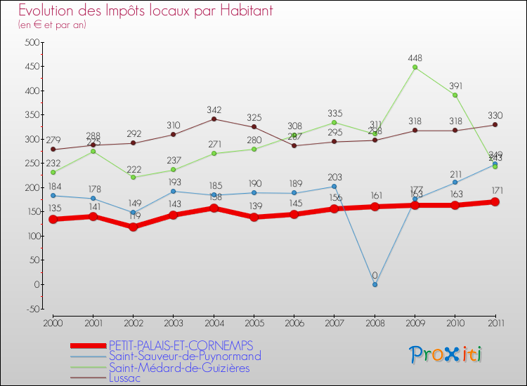 Evolution et montant des impôts locaux par Habitant pour PETIT-PALAIS-ET-CORNEMPS et les communes proches Comparaison des impôts locaux par habitant pour PETIT-PALAIS-ET-CORNEMPS et les communes voisines