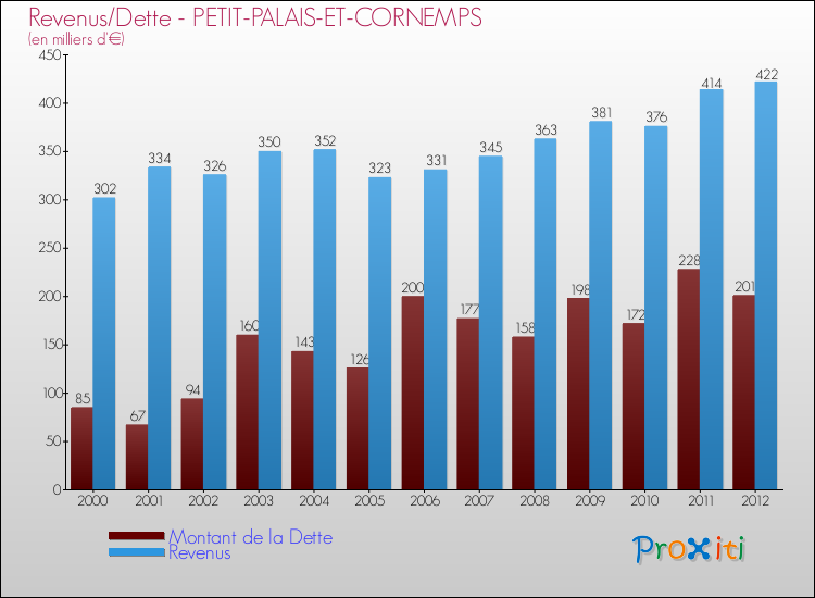 Evolution comparée de la dette et des revenus pour la commune de PETIT-PALAIS-ET-CORNEMPS de 2000 à 2012 Comparaison de la dette et des revenus pour PETIT-PALAIS-ET-CORNEMPS de 2000 à 2012