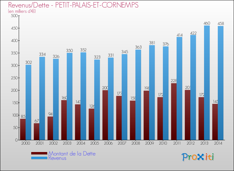 Evolution comparée de la dette et des revenus pour la commune de PETIT-PALAIS-ET-CORNEMPS de 2000 à 2014 Comparaison de la dette et des revenus pour PETIT-PALAIS-ET-CORNEMPS de 2000 à 2014
