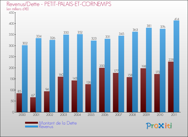 Evolution comparée de la dette et des revenus pour la commune de PETIT-PALAIS-ET-CORNEMPS de 2000 à 2011 Comparaison de la dette et des revenus pour PETIT-PALAIS-ET-CORNEMPS de 2000 à 2011