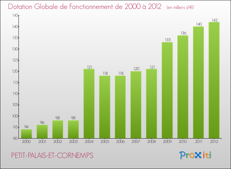 Evolution du montant de la Dotation Globale de Fonctionnement pour la commune de PETIT-PALAIS-ET-CORNEMPS de 2000 à 2012 Evolution du montant de la Dotation Globale de Fonctionnement pour PETIT-PALAIS-ET-CORNEMPS de 2000 à 2012