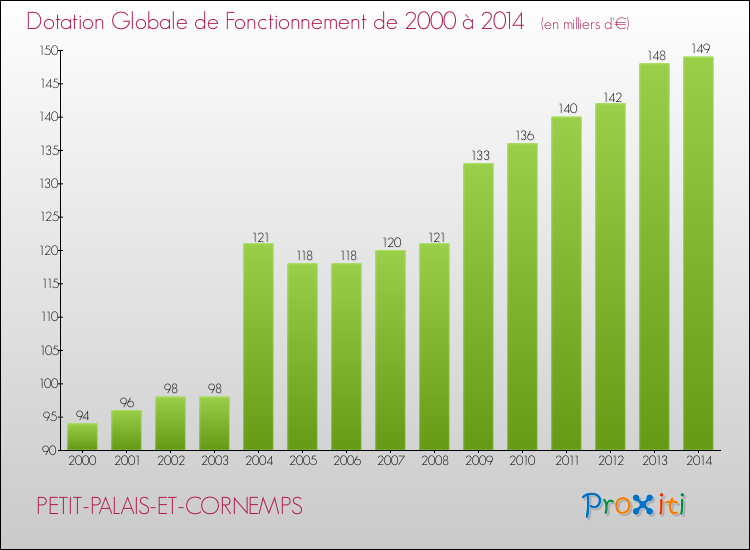 Evolution du montant de la Dotation Globale de Fonctionnement pour la commune de PETIT-PALAIS-ET-CORNEMPS de 2000 à 2014 Evolution du montant de la Dotation Globale de Fonctionnement pour PETIT-PALAIS-ET-CORNEMPS de 2000 à 2014