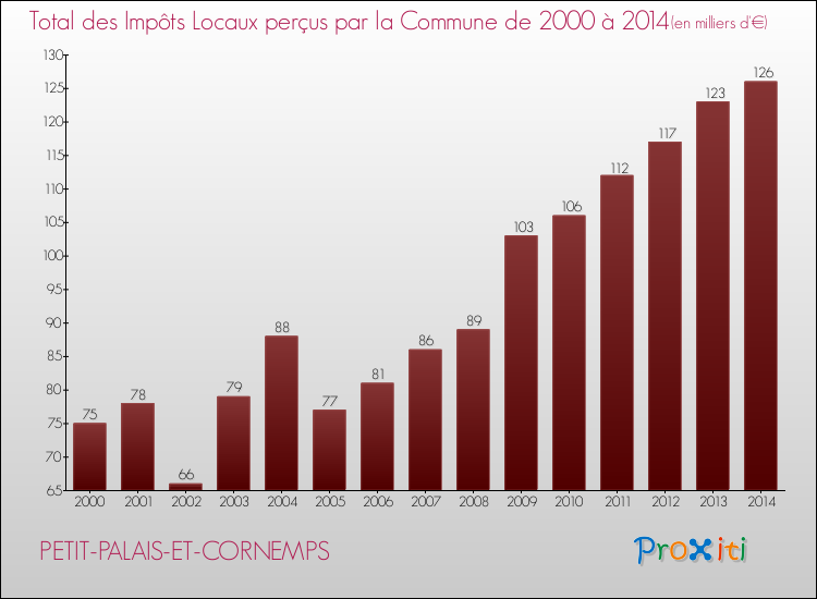 Evolution des Impôts Locaux pour la commune de PETIT-PALAIS-ET-CORNEMPS de 2000 à 2014 Evolution des Impôts Locaux pour PETIT-PALAIS-ET-CORNEMPS de 2000 à 2014