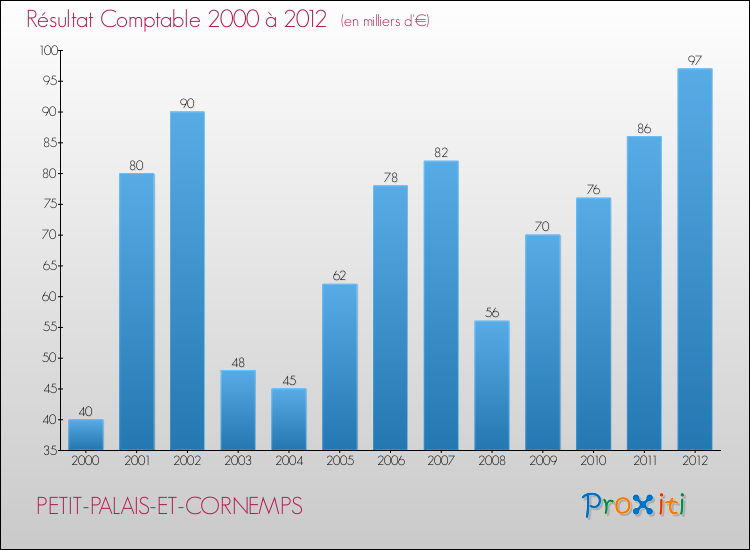 Evolution du résultat comptable pour la commune de PETIT-PALAIS-ET-CORNEMPS de 2000 à 2012 Evolution du résultat comptable pour PETIT-PALAIS-ET-CORNEMPS de 2000 à 2012