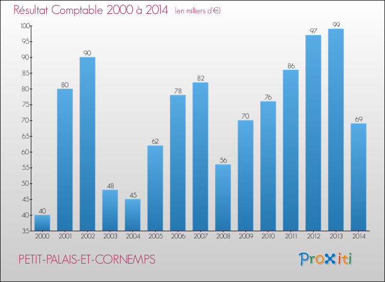 Evolution du résultat comptable pour la commune de PETIT-PALAIS-ET-CORNEMPS de 2000 à 2014 Evolution du résultat comptable pour PETIT-PALAIS-ET-CORNEMPS de 2000 à 2014