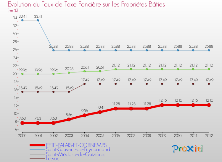 Evolution du taux de la taxe foncière sur le bati pour PETIT-PALAIS-ET-CORNEMPS et les communes proches de 2000 à 2012 Comparaison des taux de taxe foncière sur le bati pour PETIT-PALAIS-ET-CORNEMPS et les communes voisines de 2000 à 2012