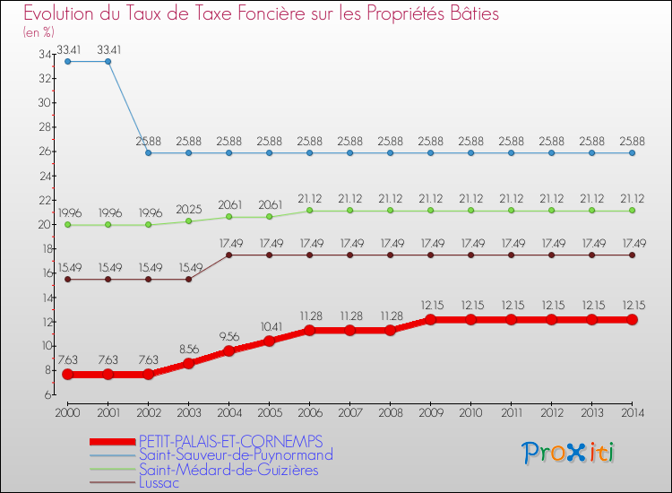 Evolution du taux de la taxe foncière sur le bati pour PETIT-PALAIS-ET-CORNEMPS et les communes proches de 2000 à 2014 Comparaison des taux de taxe foncière sur le bati pour PETIT-PALAIS-ET-CORNEMPS et les communes voisines de 2000 à 2014