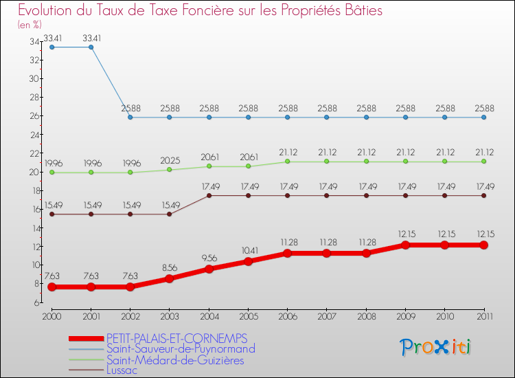 Evolution du taux de la taxe foncière sur le bati pour PETIT-PALAIS-ET-CORNEMPS et les communes proches Comparaison des taux de taxe foncière sur le bati pour PETIT-PALAIS-ET-CORNEMPS et les communes voisines
