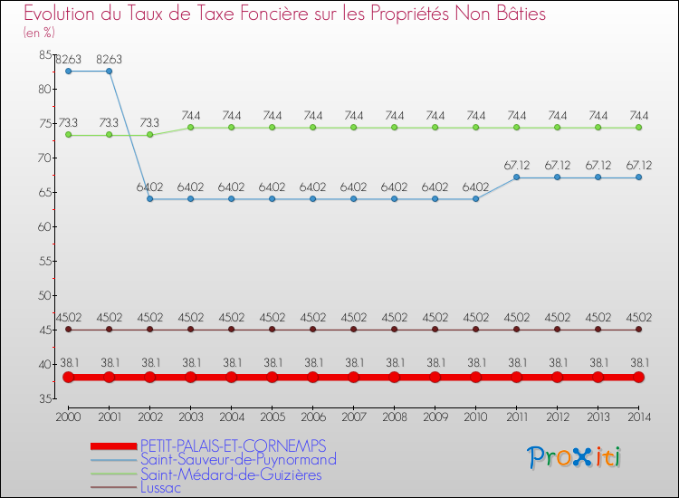 Evolution du taux de la taxe foncière sur les immeubles et terrains non batis pour PETIT-PALAIS-ET-CORNEMPS et les communes proches de 2000 à 2014 Comparaison des taux de la taxe foncière sur les immeubles et terrains non batis pour PETIT-PALAIS-ET-CORNEMPS et les communes voisines de 2000 à 2014