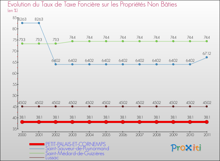 Evolution du taux de la taxe foncière sur les immeubles et terrains non batis pour PETIT-PALAIS-ET-CORNEMPS et les communes proches Comparaison des taux de la taxe foncière sur les immeubles et terrains non batis pour PETIT-PALAIS-ET-CORNEMPS et les communes voisines
