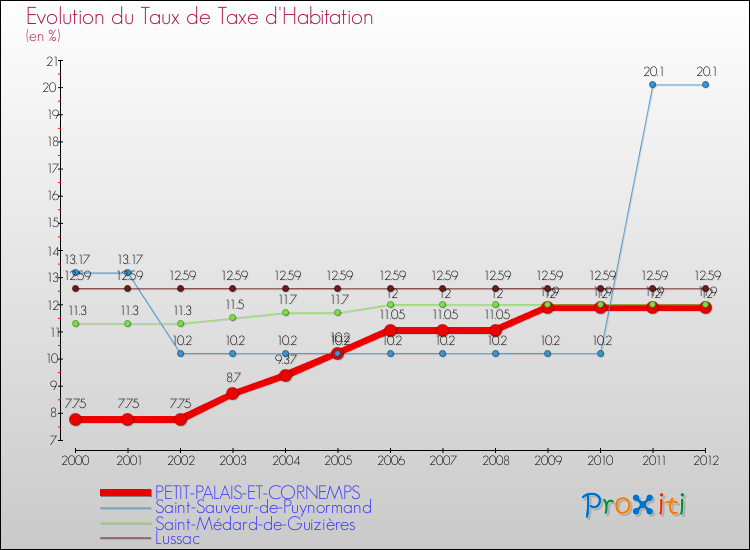 Evolution du taux de la taxe d'habitation pour PETIT-PALAIS-ET-CORNEMPS et les communes proches Comparaison des taux de la taxe d'habitation pour PETIT-PALAIS-ET-CORNEMPS et les communes voisines