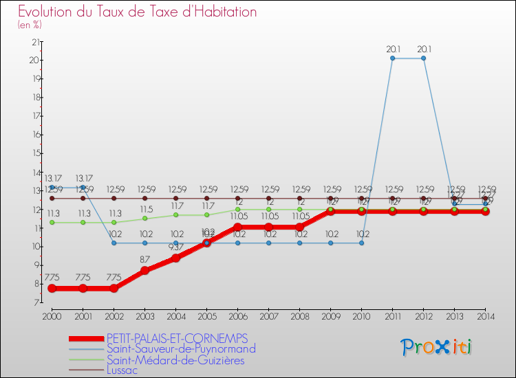 Evolution du taux de la taxe d'habitation pour PETIT-PALAIS-ET-CORNEMPS et les communes proches de 2000 à 2014 Comparaison des taux de la taxe d'habitation pour PETIT-PALAIS-ET-CORNEMPS et les communes voisines de 2000 à 2014