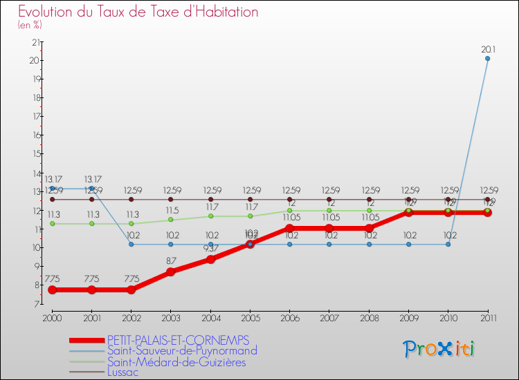 Evolution du taux de la taxe d'habitation pour PETIT-PALAIS-ET-CORNEMPS et les communes proches Comparaison des taux de la taxe d'habitation pour PETIT-PALAIS-ET-CORNEMPS et les communes voisines