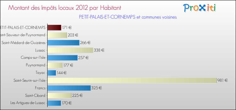 Montant des impôts locaux par Habitant pour PETIT-PALAIS-ET-CORNEMPS et les communes proches Comparaison des impôts locaux par habitant pour PETIT-PALAIS-ET-CORNEMPS et les communes voisines