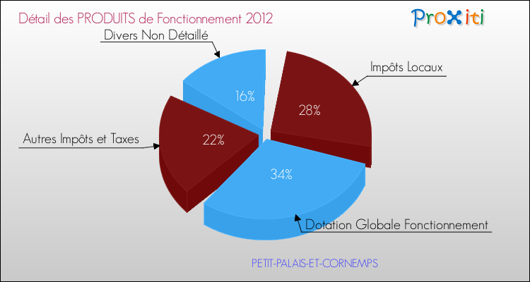Décomposition du Budget de Fonctionnement 2012 de la commune de PETIT-PALAIS-ET-CORNEMPS Budget de Fonctionnement 2012 pour la commune de PETIT-PALAIS-ET-CORNEMPS