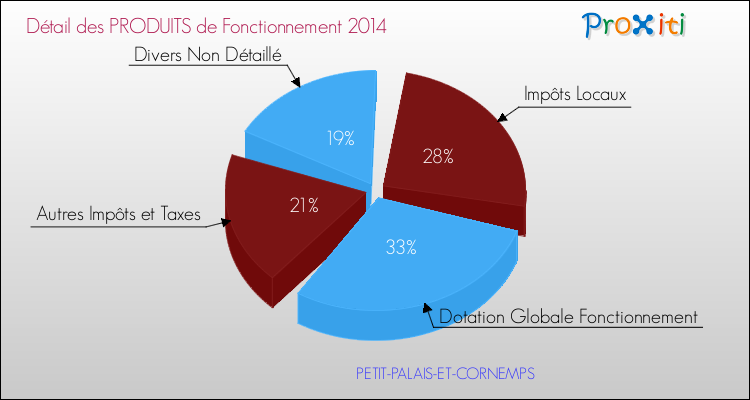Décomposition du Budget de Fonctionnement 2014 de la commune de PETIT-PALAIS-ET-CORNEMPS Budget de Fonctionnement 2014 pour la commune de PETIT-PALAIS-ET-CORNEMPS