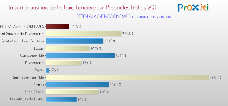 Taux d'imposition de la taxe foncière sur le bati 2011 pour PETIT-PALAIS-ET-CORNEMPS et les communes proches Comparaison des taux d'imposition de la taxe foncière sur le bati 2011 pour PETIT-PALAIS-ET-CORNEMPS et les communes voisines