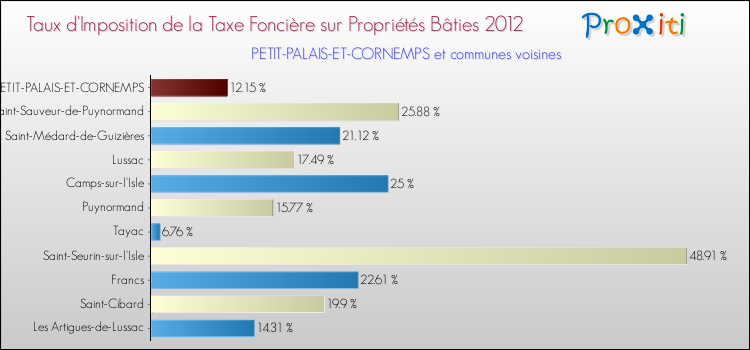 Taux d'imposition de la taxe foncière sur le bati 2012 pour PETIT-PALAIS-ET-CORNEMPS et les communes proches Comparaison des taux d'imposition de la taxe foncière sur le bati 2012 pour PETIT-PALAIS-ET-CORNEMPS et les communes voisines