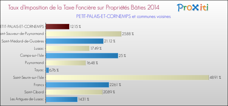 Taux d'imposition de la taxe foncière sur le bati 2014 pour PETIT-PALAIS-ET-CORNEMPS et les communes proches Comparaison des taux d'imposition de la taxe foncière sur le bati 2014 pour PETIT-PALAIS-ET-CORNEMPS et les communes voisines