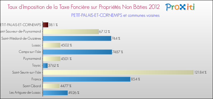 Taux d'imposition de la taxe foncière sur les immeubles et terrains non batis 2012 pour PETIT-PALAIS-ET-CORNEMPS et les communes proches Comparaison des taux d'imposition de la taxe foncière sur les immeubles et terrains non batis 2012 pour PETIT-PALAIS-ET-CORNEMPS et les communes voisines