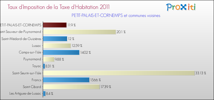Taux d'imposition de la taxe d'habitation 2011 pour PETIT-PALAIS-ET-CORNEMPS et les communes proches Comparaison des taux d'imposition de la taxe d'habitation 2011 pour PETIT-PALAIS-ET-CORNEMPS et les communes voisines