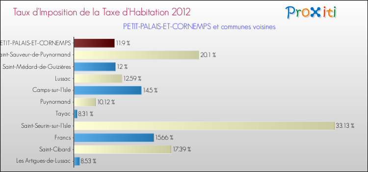 Taux d'imposition de la taxe d'habitation 2012 pour PETIT-PALAIS-ET-CORNEMPS et les communes proches Comparaison des taux d'imposition de la taxe d'habitation 2012 pour PETIT-PALAIS-ET-CORNEMPS et les communes voisines