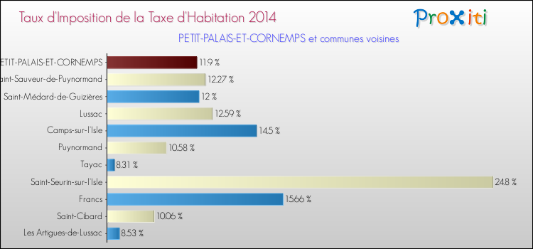 Taux d'imposition de la taxe d'habitation 2014 pour PETIT-PALAIS-ET-CORNEMPS et les communes proches Comparaison des taux d'imposition de la taxe d'habitation 2014 pour PETIT-PALAIS-ET-CORNEMPS et les communes voisines