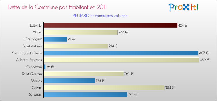 Dette par habitant de la commune en 2011 pour PEUJARD et les communes proches Comparaison de la dette par habitant de la commune en 2011 pour PEUJARD et les communes voisines