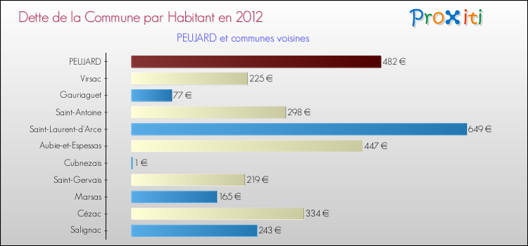 Dette par habitant de la commune en 2012 pour PEUJARD et les communes proches Comparaison de la dette par habitant de la commune en 2012 pour PEUJARD et les communes voisines