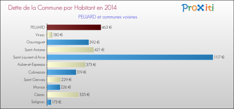 Dette par habitant de la commune en 2014 pour PEUJARD et les communes proches Comparaison de la dette par habitant de la commune en 2014 pour PEUJARD et les communes voisines