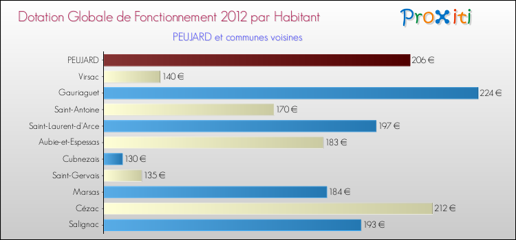Montant des dotations globales de fonctionnement DGF par Habitant pour PEUJARD et les communes proches Comparaison des des dotations globales de fonctionnement DGF par habitant pour PEUJARD et les communes voisines