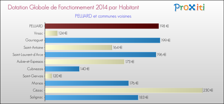 Montant des dotations globales de fonctionnement DGF par Habitant pour PEUJARD et les communes proches en 2014. Comparaison des des dotations globales de fonctionnement DGF par habitant pour PEUJARD et les communes voisines en 2014.