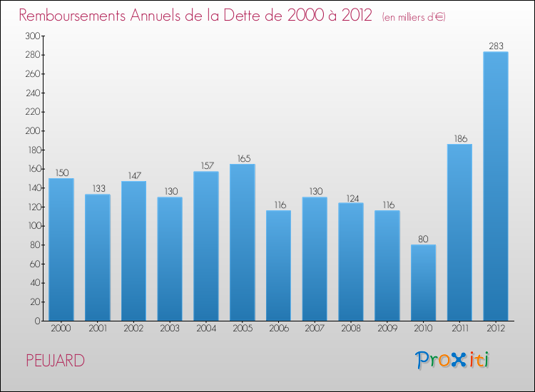 Evolution de l'annuité de la dette pour la commune de PEUJARD de 2000 à 2012 Annuités de la dette pour PEUJARD de 2000 à 2012