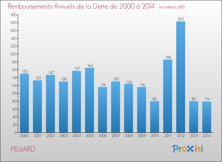Evolution de l'annuité de la dette pour la commune de PEUJARD de 2000 à 2014 Annuités de la dette pour PEUJARD de 2000 à 2014
