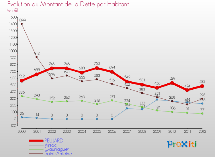Evolution de la dette par habitant pour la commune de PEUJARD et les communes proches de 2000 à 2012 Comparaison de la dette par habitant pour PEUJARD et les communes voisines de 2000 à 2012