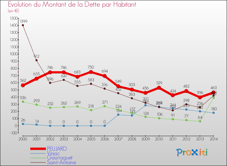 Evolution de la dette par habitant pour la commune de PEUJARD et les communes proches de 2000 à 2014 Comparaison de la dette par habitant pour PEUJARD et les communes voisines de 2000 à 2014