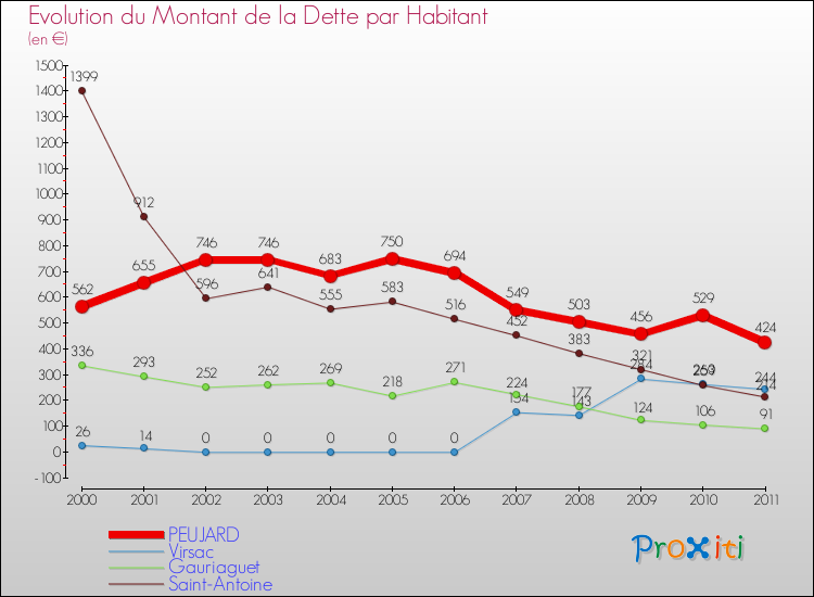 Evolution de la dette par habitant pour la commune de PEUJARD et les communes proches Comparaison de la dette par habitant pour PEUJARD et les communes voisines