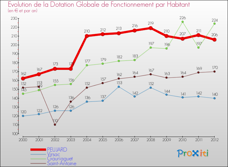 Evolution et montant de la dotation globale de fonctionnement par Habitant pour PEUJARD et les communes proches Comparaison des dotations globales de fonctionnement par habitant pour PEUJARD et les communes voisines