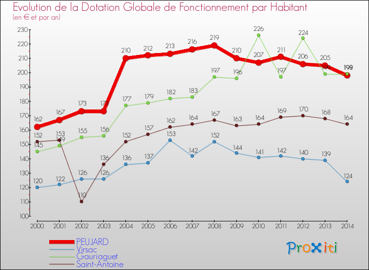 Evolution et montant de la dotation globale de fonctionnement par Habitant pour PEUJARD et les communes proches de 2000 à 2014. Comparaison des dotations globales de fonctionnement par habitant pour PEUJARD et les communes voisines de 2000 à 2014.