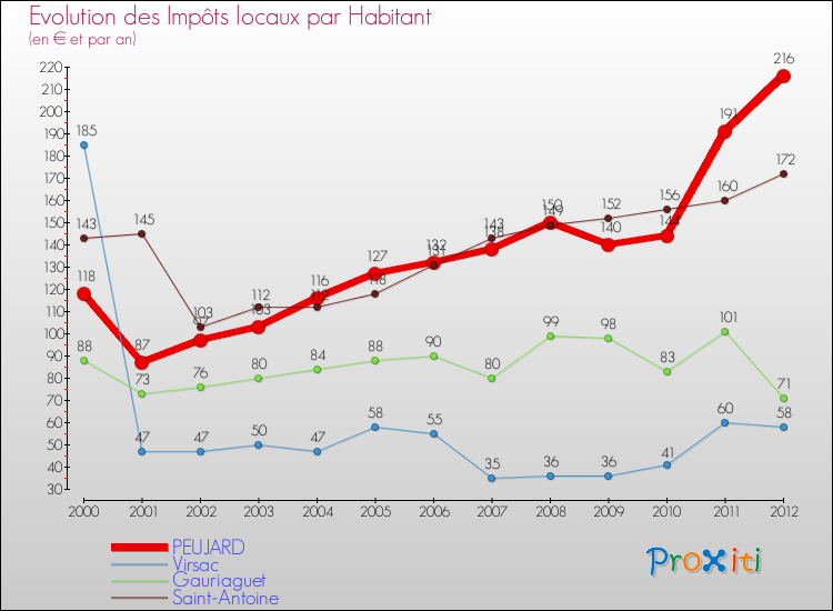 Evolution et montant des impôts locaux par Habitant pour PEUJARD et les communes proches Comparaison des impôts locaux par habitant pour PEUJARD et les communes voisines
