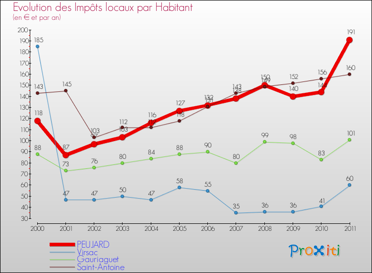 Evolution et montant des impôts locaux par Habitant pour PEUJARD et les communes proches Comparaison des impôts locaux par habitant pour PEUJARD et les communes voisines